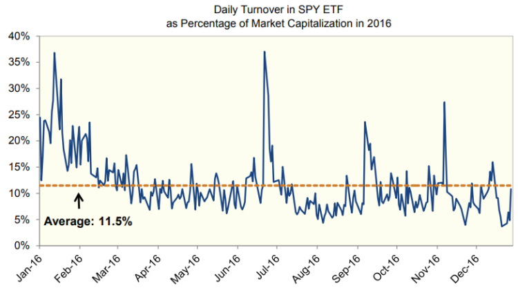 SPY turnover