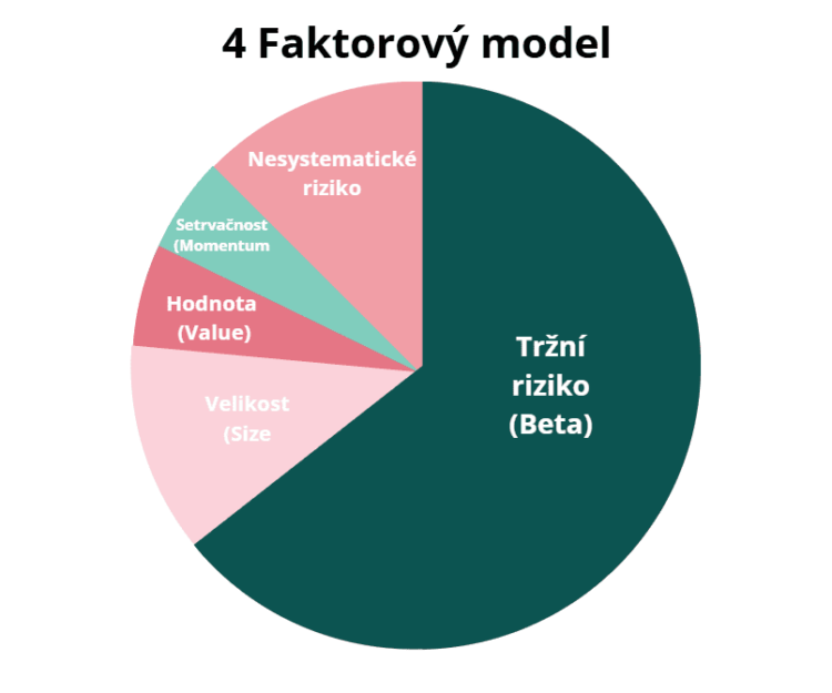 4 faktorový model