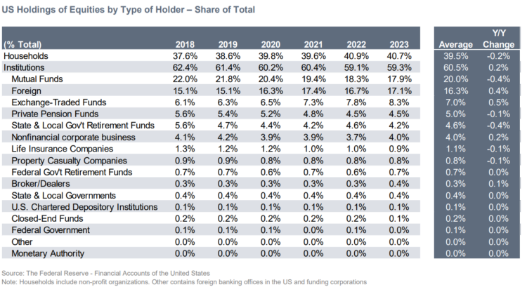 US equity ownership sifma