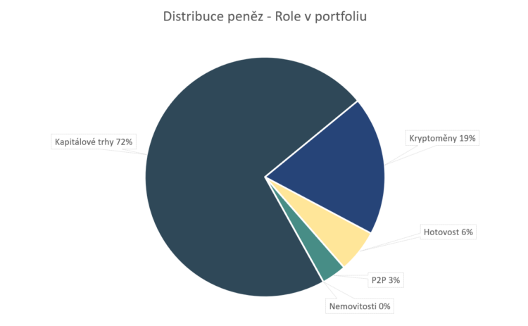 finanční report 2024 portfolio