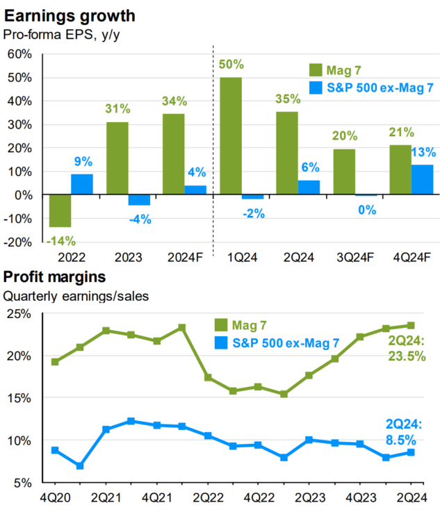 earnings magnificent 7 vs s&p 500