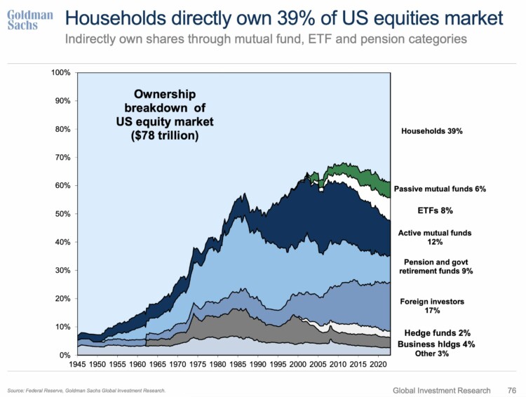 goldman sachs us equity ownership