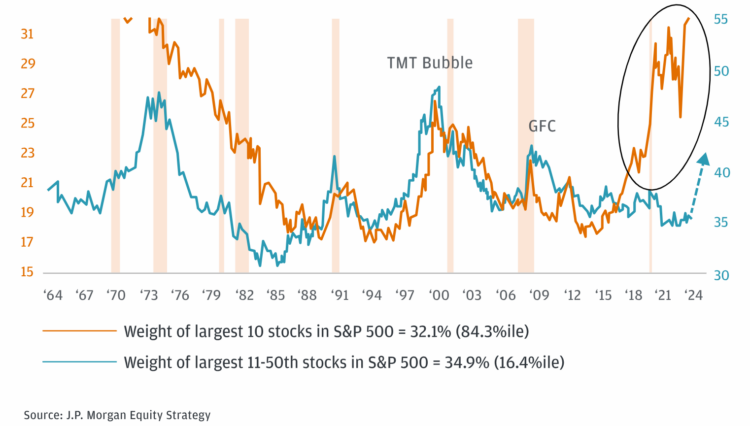 is srock market concetration rising