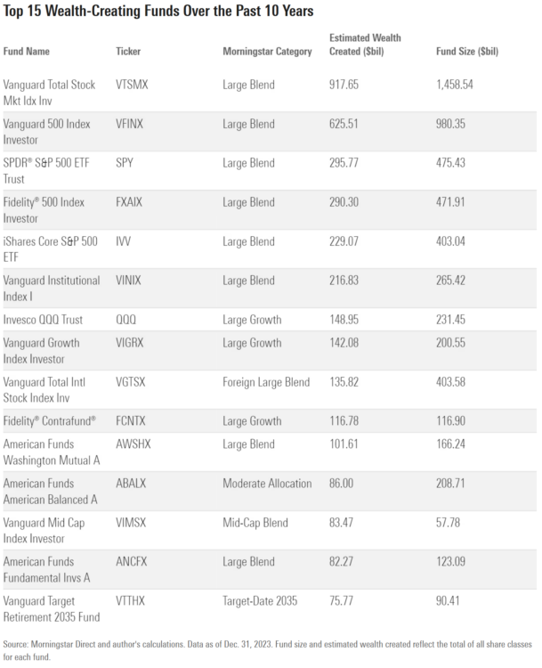 morningstar top 15 wealth creating funds