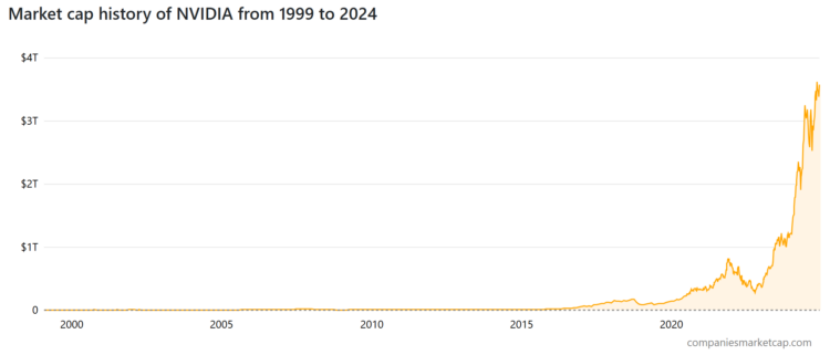 nvidia market cap