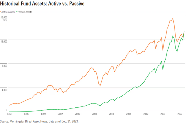 passive vs active aum