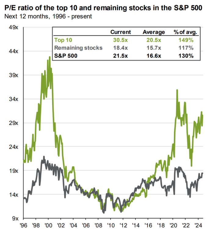 valuace mag 7 vs zbytek S&P 500