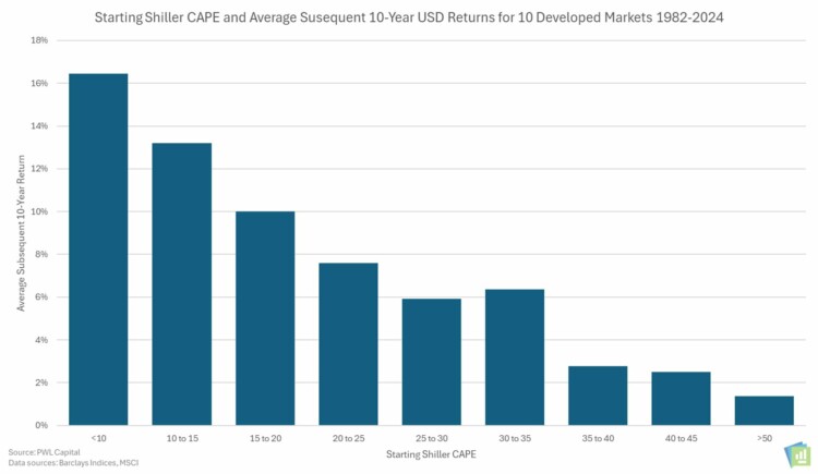 CAPE distribuce