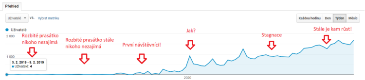 Google analytics růst