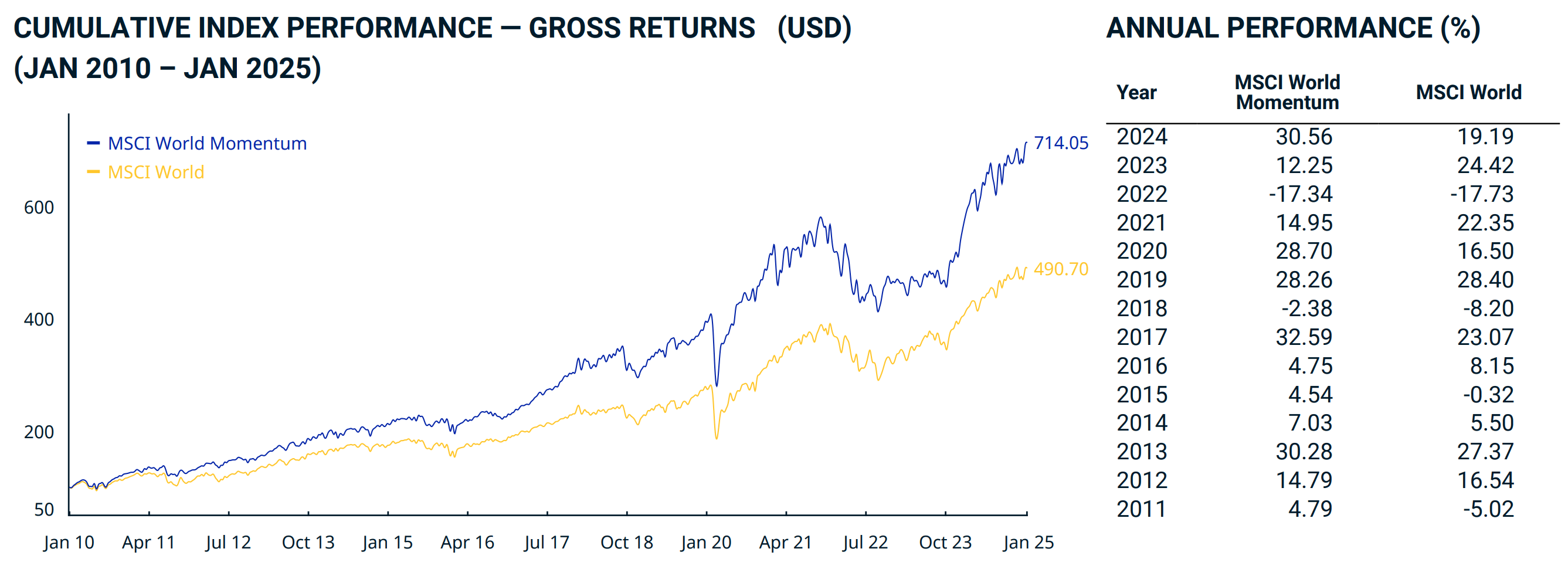 MSCI Momentum-min