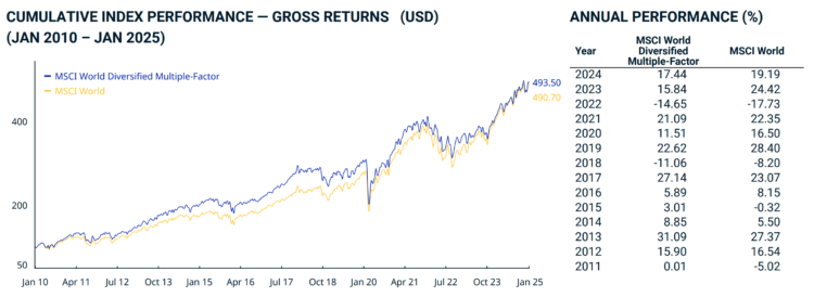 MSCI Multi factor-min