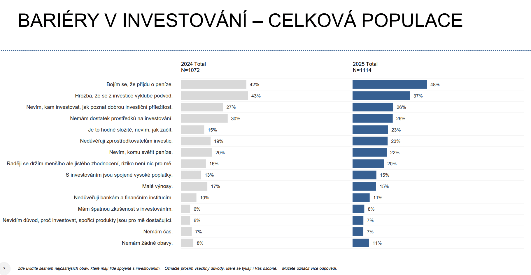 akat bariéry z investování