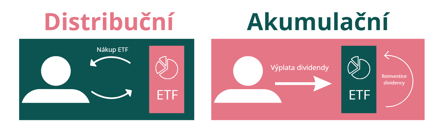 akumulační vs. distribuční