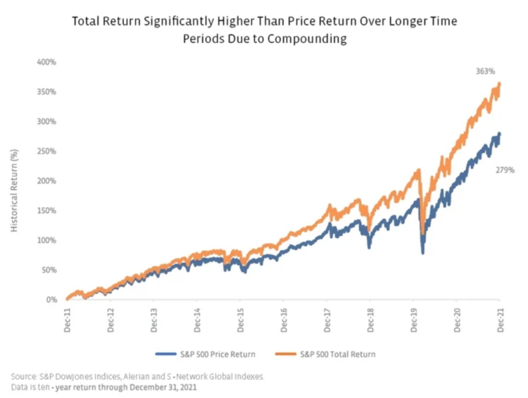 S&P 500 total return vs price return