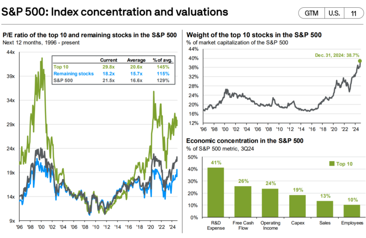 index S&P 500 koncentrace