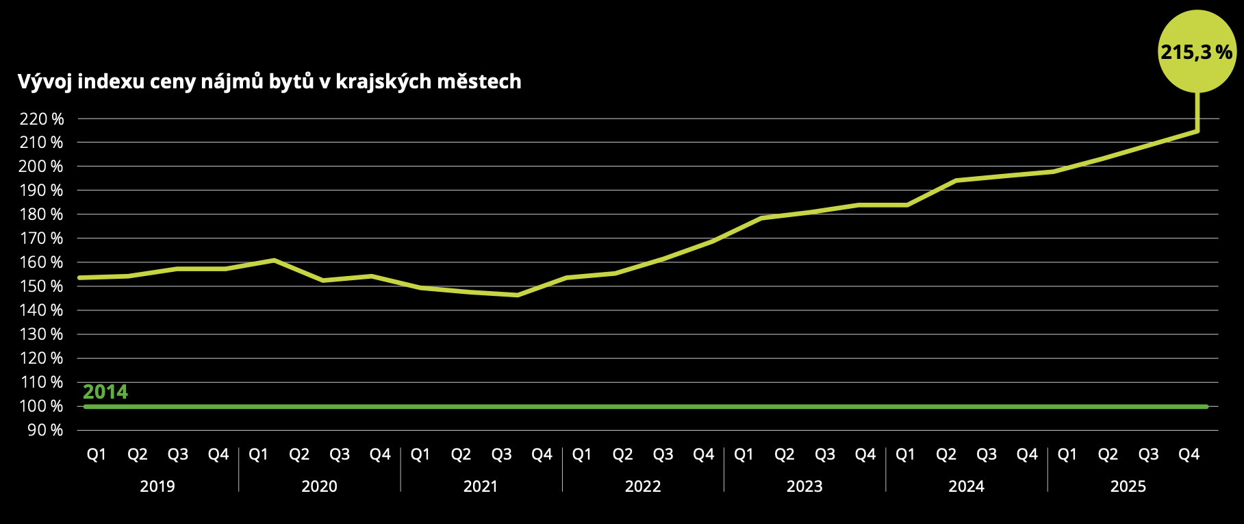 Vývoj indexu ceny nájmů bytů v krajských městech Deloitte náhled
