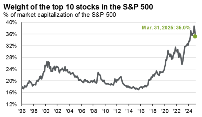 S&P koncentrace