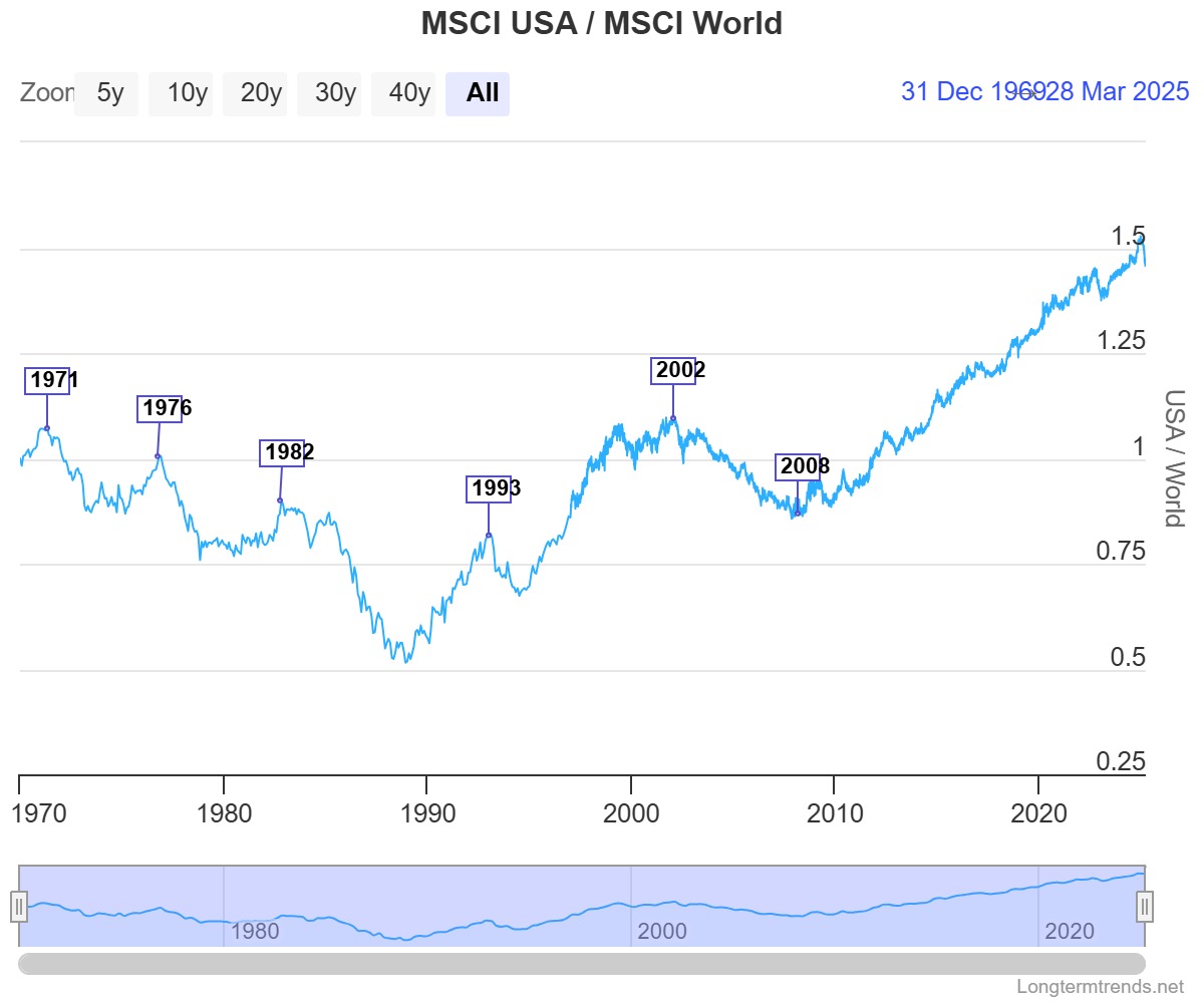 graf MSCI USA a MSCI WORLD