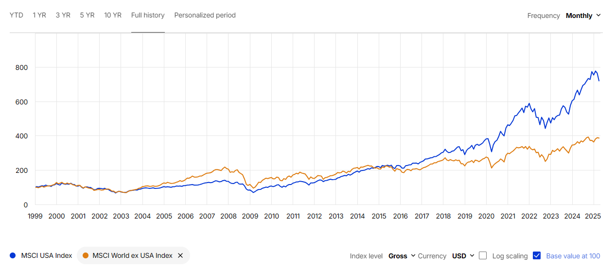srovnání msci usa vs msci world ex usa