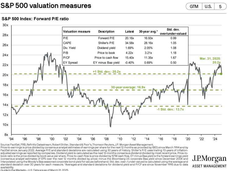 USA trh valuace