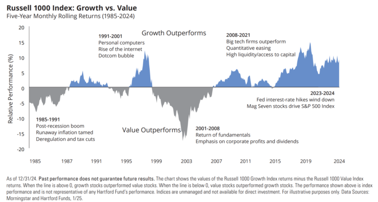 09 value vs growth hartford funds