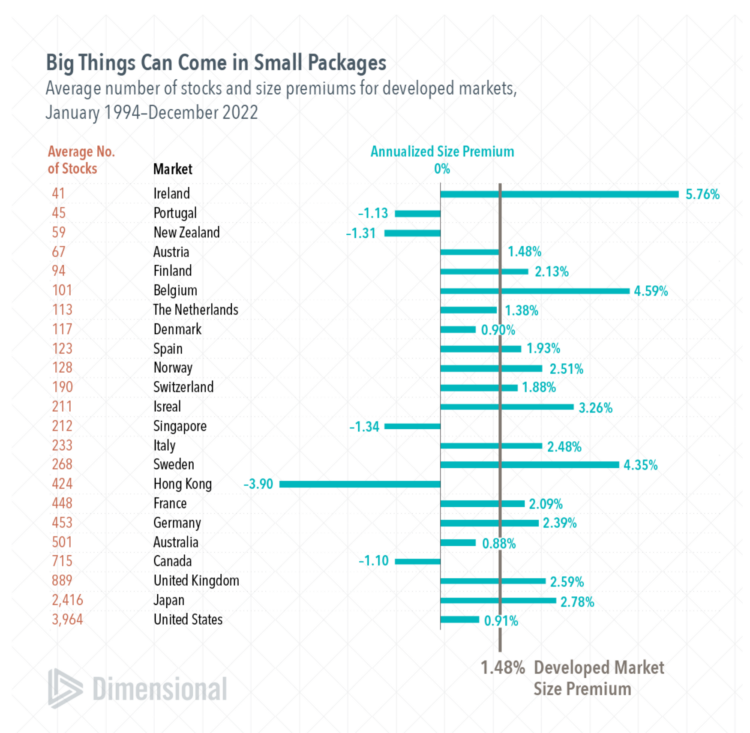 dimensional small cap