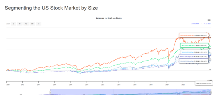 large cap small cap longtermtrends